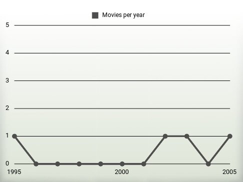 Movies per year