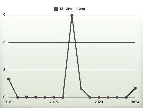 Movies per year