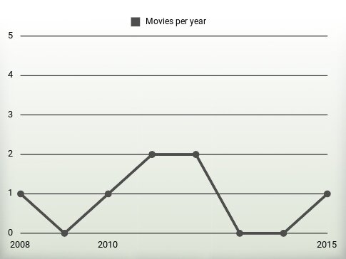 Movies per year