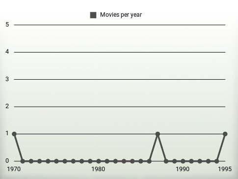 Movies per year