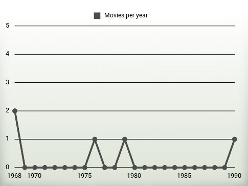 Movies per year