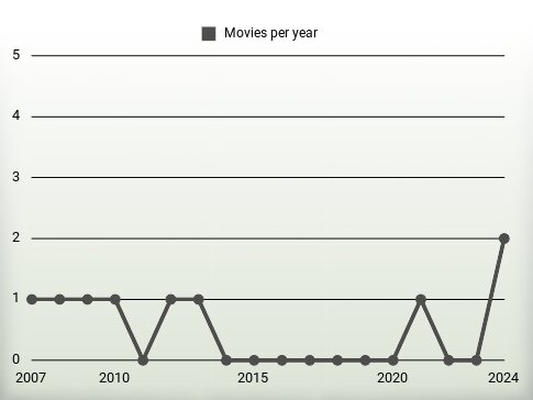 Movies per year