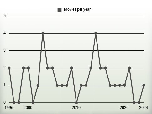 Movies per year