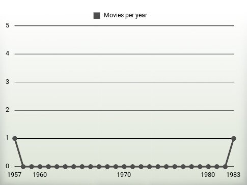 Movies per year