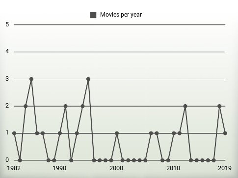 Movies per year