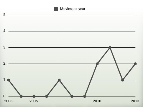 Movies per year