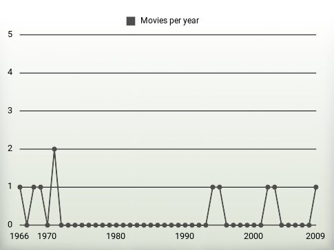 Movies per year