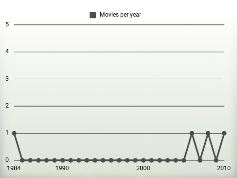 Movies per year