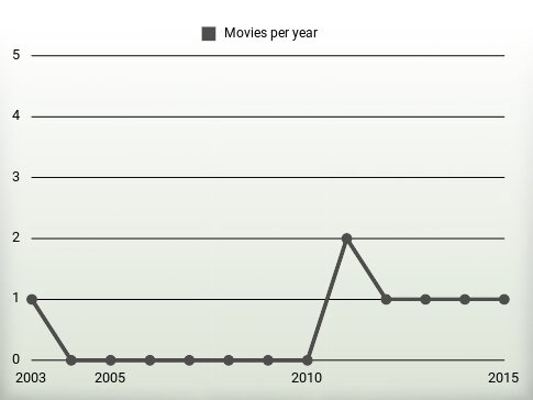 Movies per year