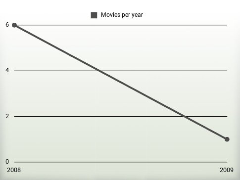 Movies per year