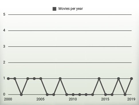 Movies per year