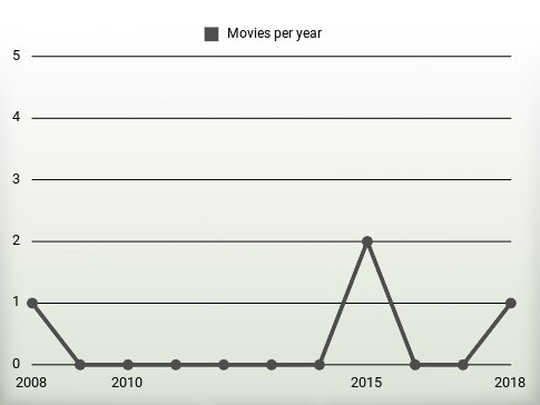 Movies per year