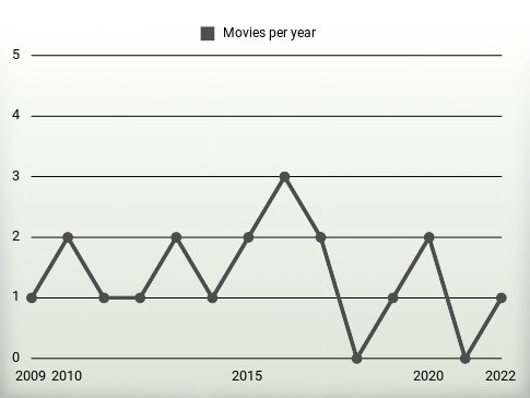 Movies per year