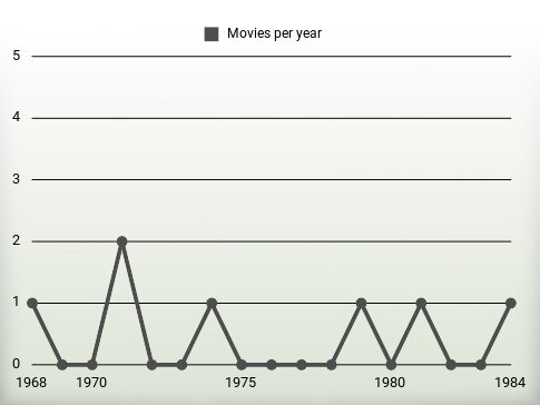 Movies per year