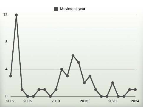 Movies per year