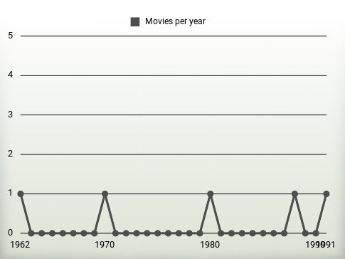 Movies per year