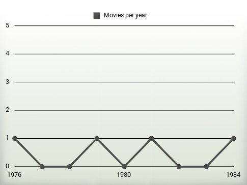 Movies per year