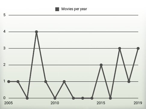 Movies per year