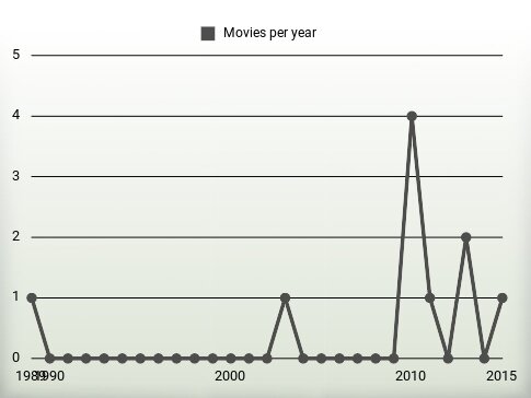 Movies per year