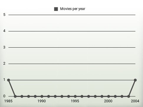 Movies per year