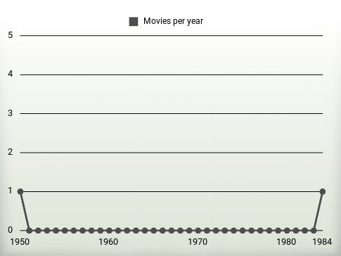 Movies per year