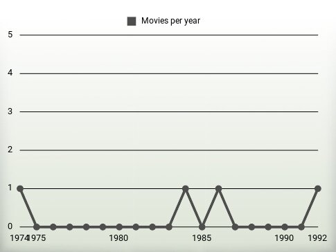 Movies per year