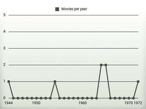 Movies per year