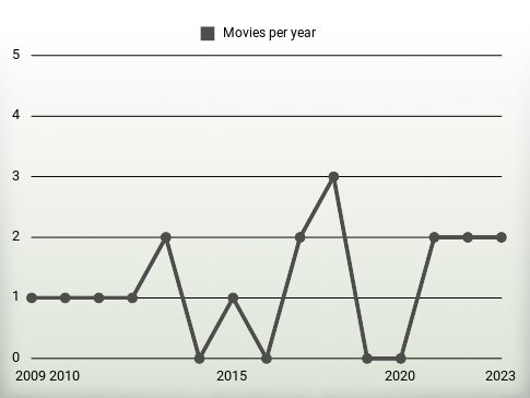 Movies per year