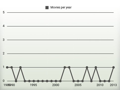 Movies per year