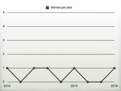 Movies per year