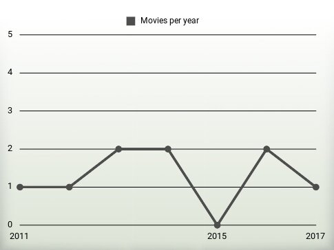 Movies per year