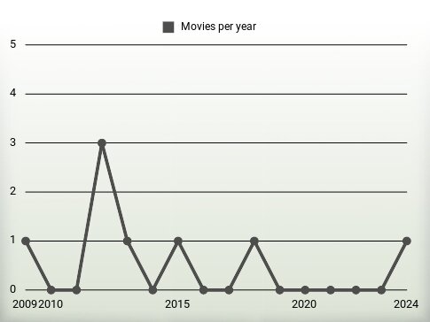 Movies per year