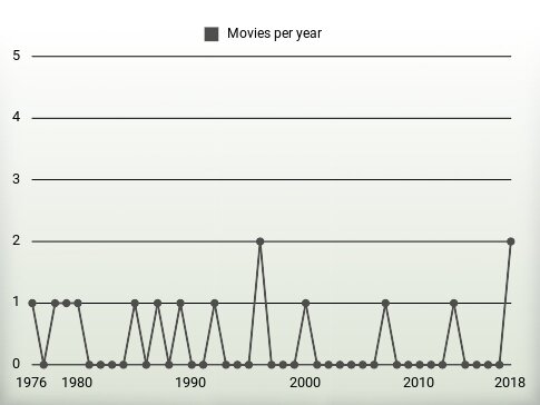 Movies per year