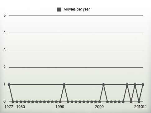 Movies per year