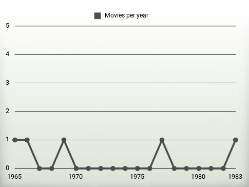 Movies per year