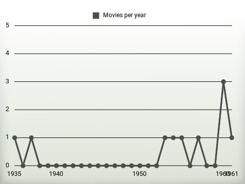 Movies per year