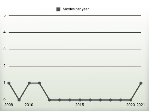 Movies per year