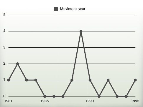 Movies per year