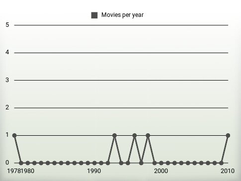 Movies per year