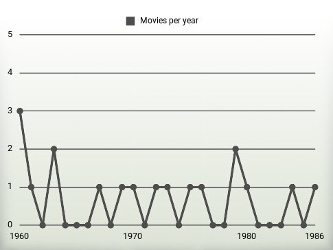 Movies per year