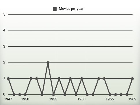 Movies per year