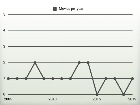 Movies per year