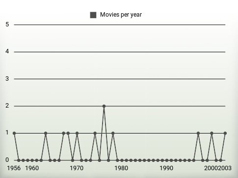 Movies per year