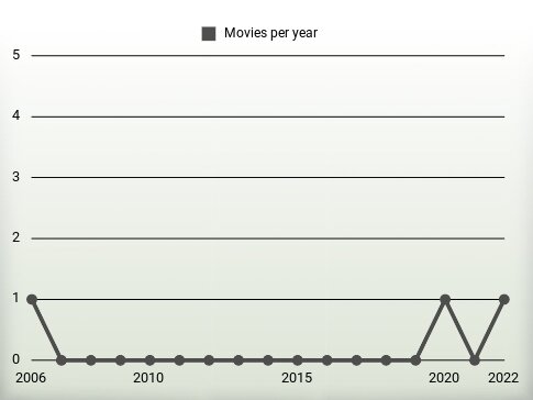 Movies per year