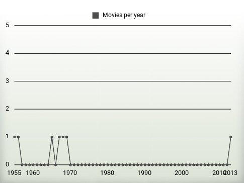 Movies per year