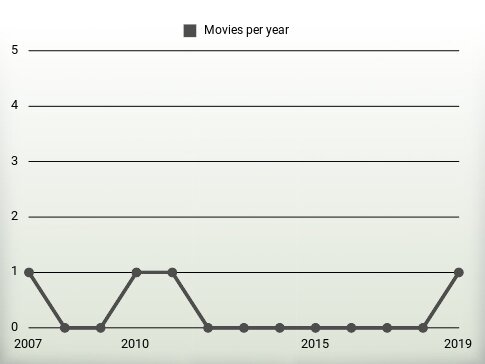 Movies per year