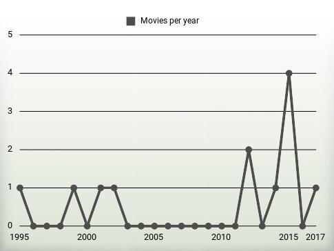 Movies per year