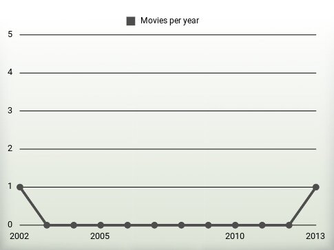 Movies per year