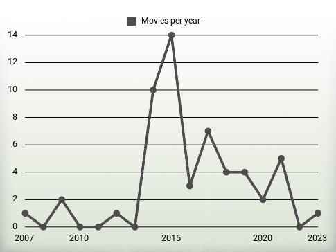 Movies per year