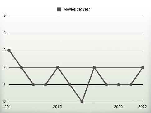 Movies per year